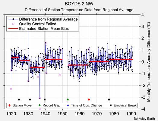 BOYDS 2 NW difference from regional expectation