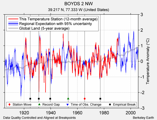 BOYDS 2 NW comparison to regional expectation