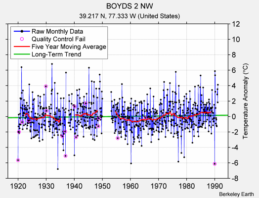 BOYDS 2 NW Raw Mean Temperature