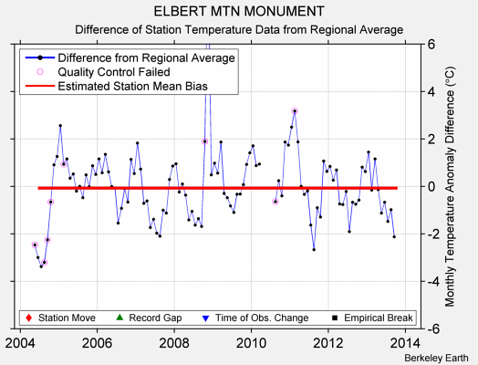 ELBERT MTN MONUMENT difference from regional expectation