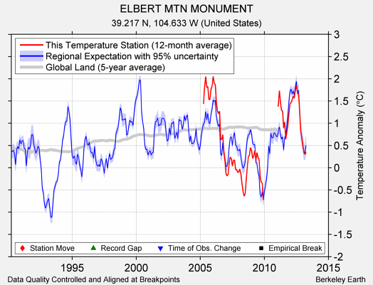 ELBERT MTN MONUMENT comparison to regional expectation