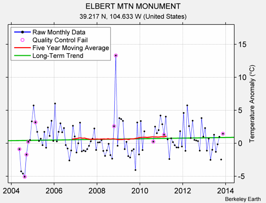 ELBERT MTN MONUMENT Raw Mean Temperature