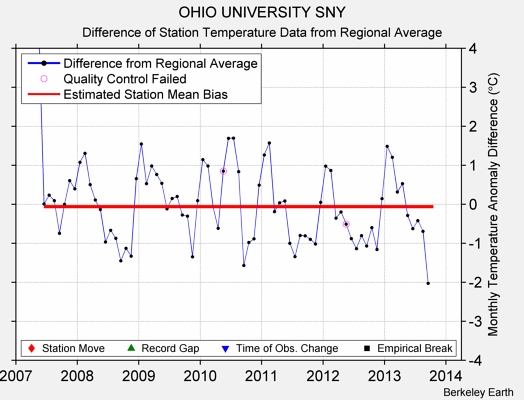 OHIO UNIVERSITY SNY difference from regional expectation