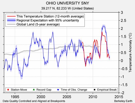 OHIO UNIVERSITY SNY comparison to regional expectation