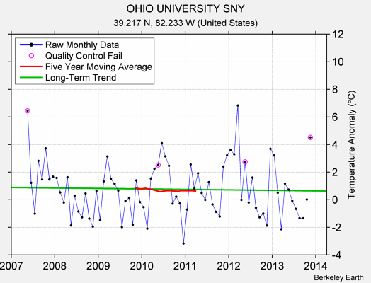 OHIO UNIVERSITY SNY Raw Mean Temperature