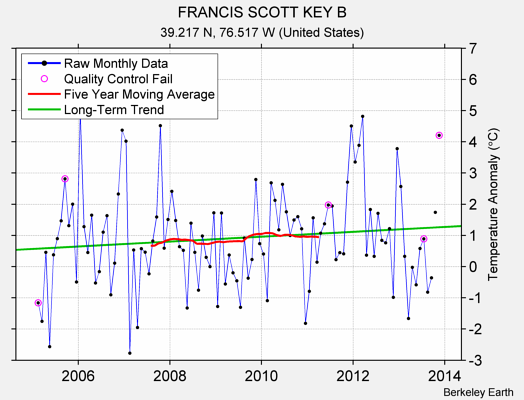 FRANCIS SCOTT KEY B Raw Mean Temperature