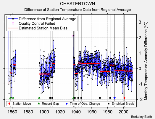 CHESTERTOWN difference from regional expectation