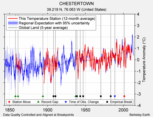 CHESTERTOWN comparison to regional expectation