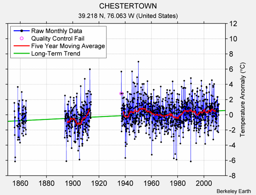 CHESTERTOWN Raw Mean Temperature