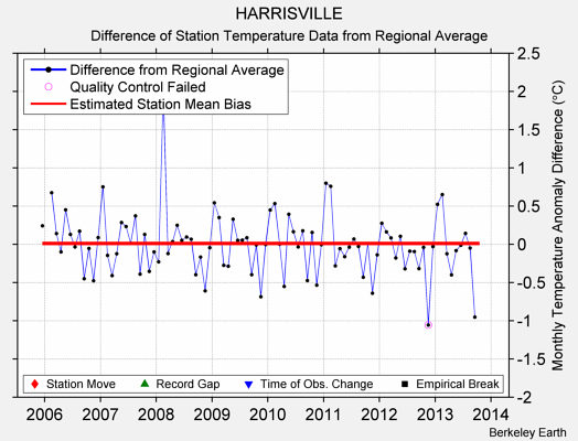 HARRISVILLE difference from regional expectation