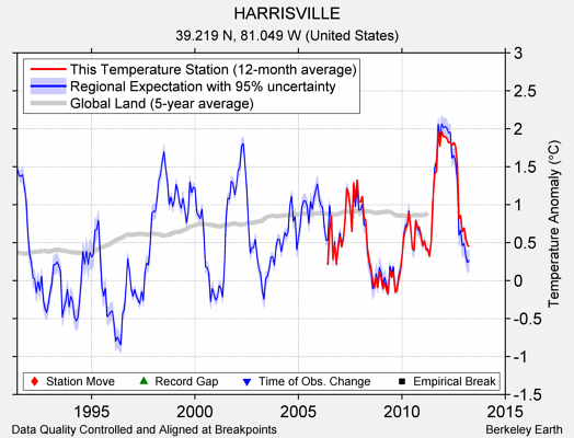 HARRISVILLE comparison to regional expectation