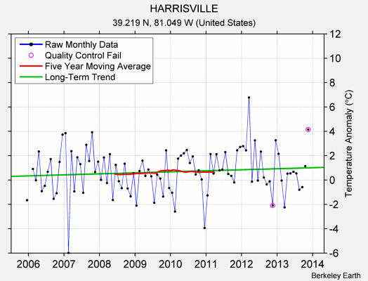 HARRISVILLE Raw Mean Temperature