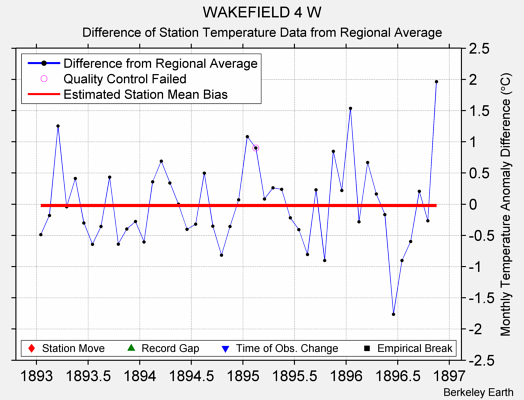 WAKEFIELD 4 W difference from regional expectation