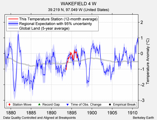 WAKEFIELD 4 W comparison to regional expectation