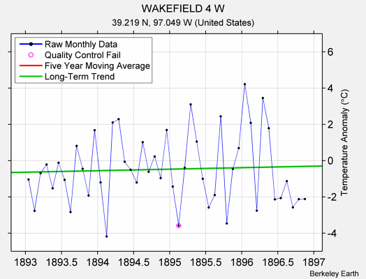 WAKEFIELD 4 W Raw Mean Temperature