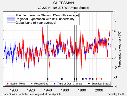 CHEESMAN comparison to regional expectation