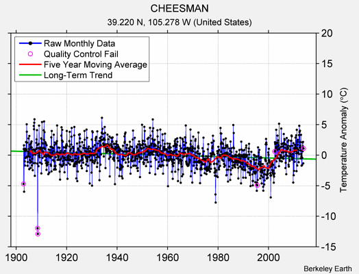 CHEESMAN Raw Mean Temperature