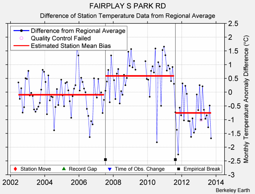 FAIRPLAY S PARK RD difference from regional expectation