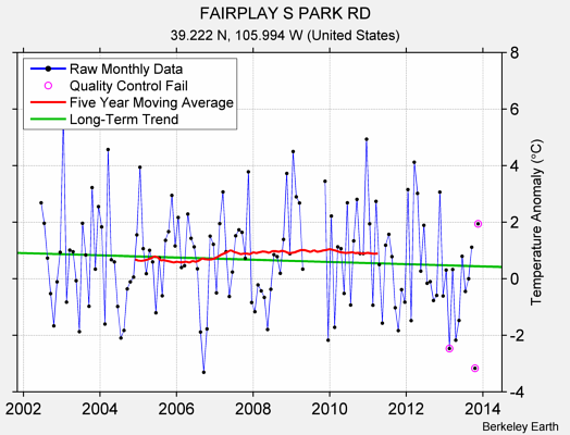 FAIRPLAY S PARK RD Raw Mean Temperature