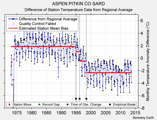 ASPEN PITKIN CO SARD difference from regional expectation