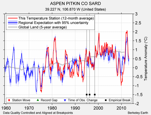 ASPEN PITKIN CO SARD comparison to regional expectation