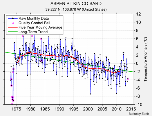 ASPEN PITKIN CO SARD Raw Mean Temperature