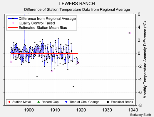 LEWERS RANCH difference from regional expectation