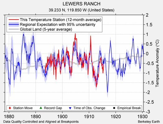 LEWERS RANCH comparison to regional expectation