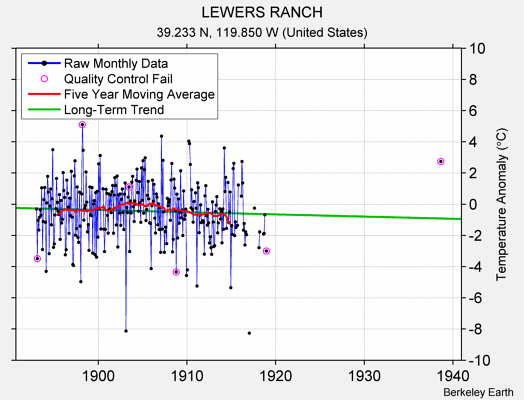 LEWERS RANCH Raw Mean Temperature