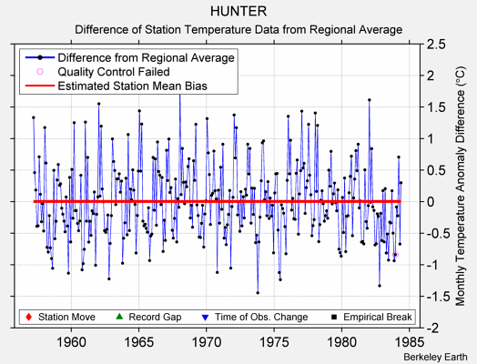 HUNTER difference from regional expectation