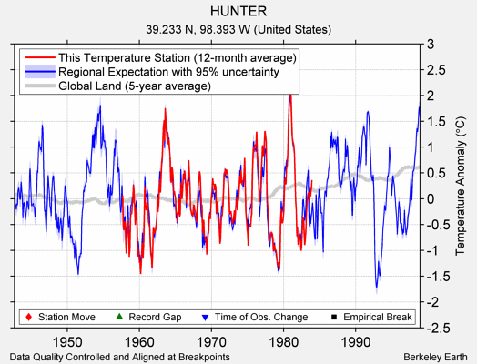 HUNTER comparison to regional expectation