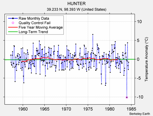 HUNTER Raw Mean Temperature