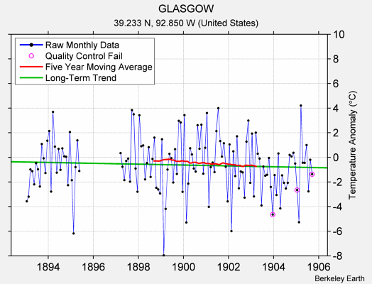 GLASGOW Raw Mean Temperature