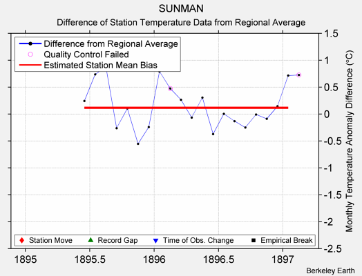 SUNMAN difference from regional expectation