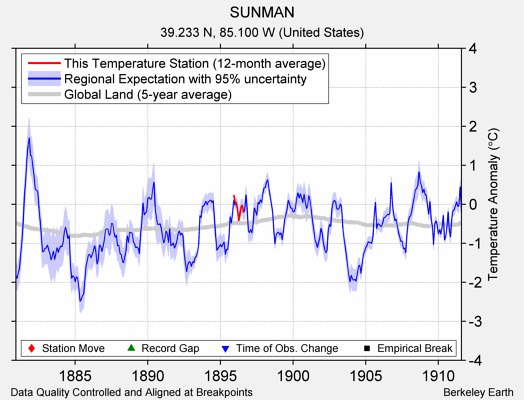 SUNMAN comparison to regional expectation