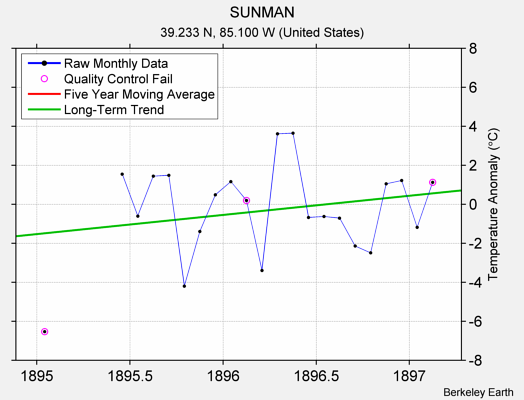 SUNMAN Raw Mean Temperature