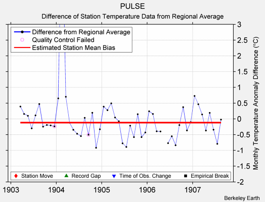 PULSE difference from regional expectation