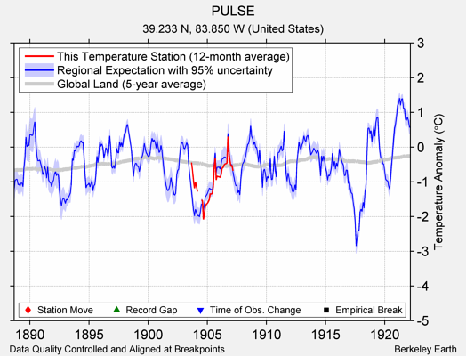 PULSE comparison to regional expectation