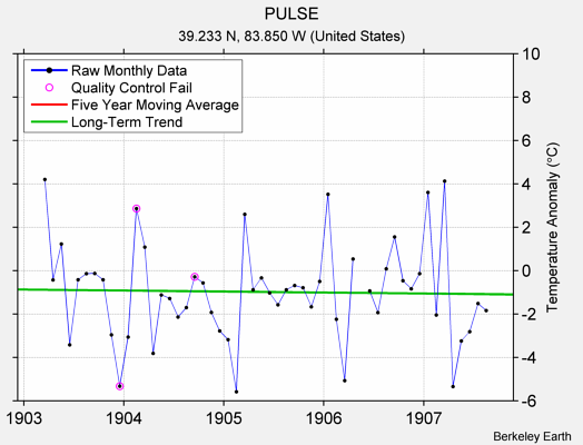 PULSE Raw Mean Temperature