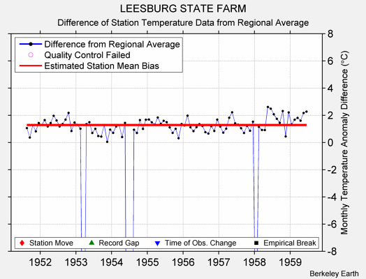 LEESBURG STATE FARM difference from regional expectation