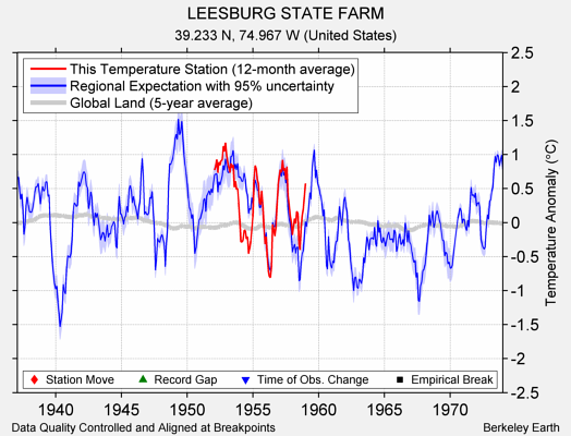 LEESBURG STATE FARM comparison to regional expectation