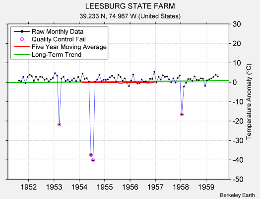 LEESBURG STATE FARM Raw Mean Temperature