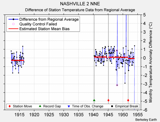 NASHVILLE 2 NNE difference from regional expectation