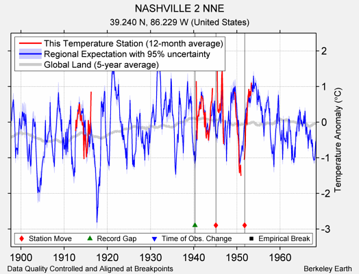 NASHVILLE 2 NNE comparison to regional expectation