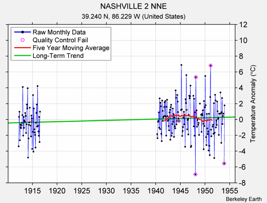 NASHVILLE 2 NNE Raw Mean Temperature