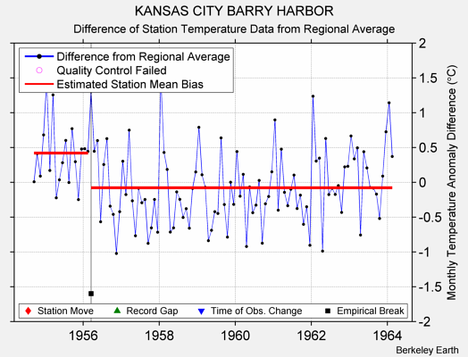 KANSAS CITY BARRY HARBOR difference from regional expectation