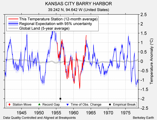 KANSAS CITY BARRY HARBOR comparison to regional expectation