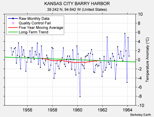 KANSAS CITY BARRY HARBOR Raw Mean Temperature