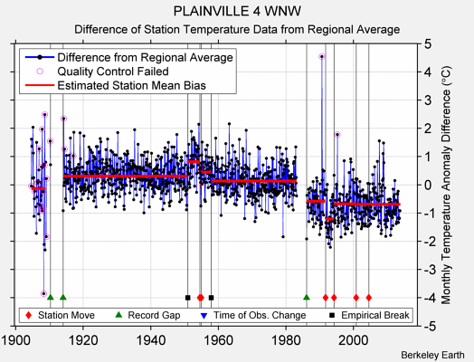 PLAINVILLE 4 WNW difference from regional expectation