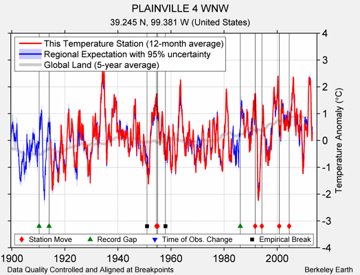 PLAINVILLE 4 WNW comparison to regional expectation